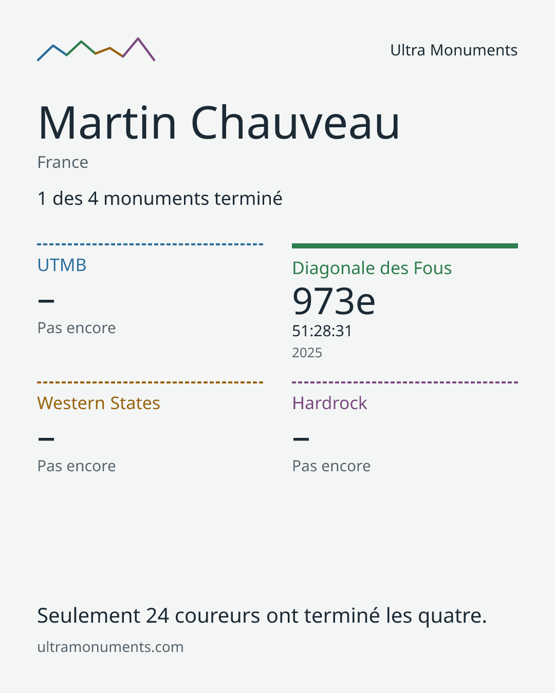 Carte des résultats de Martin Chauveau
