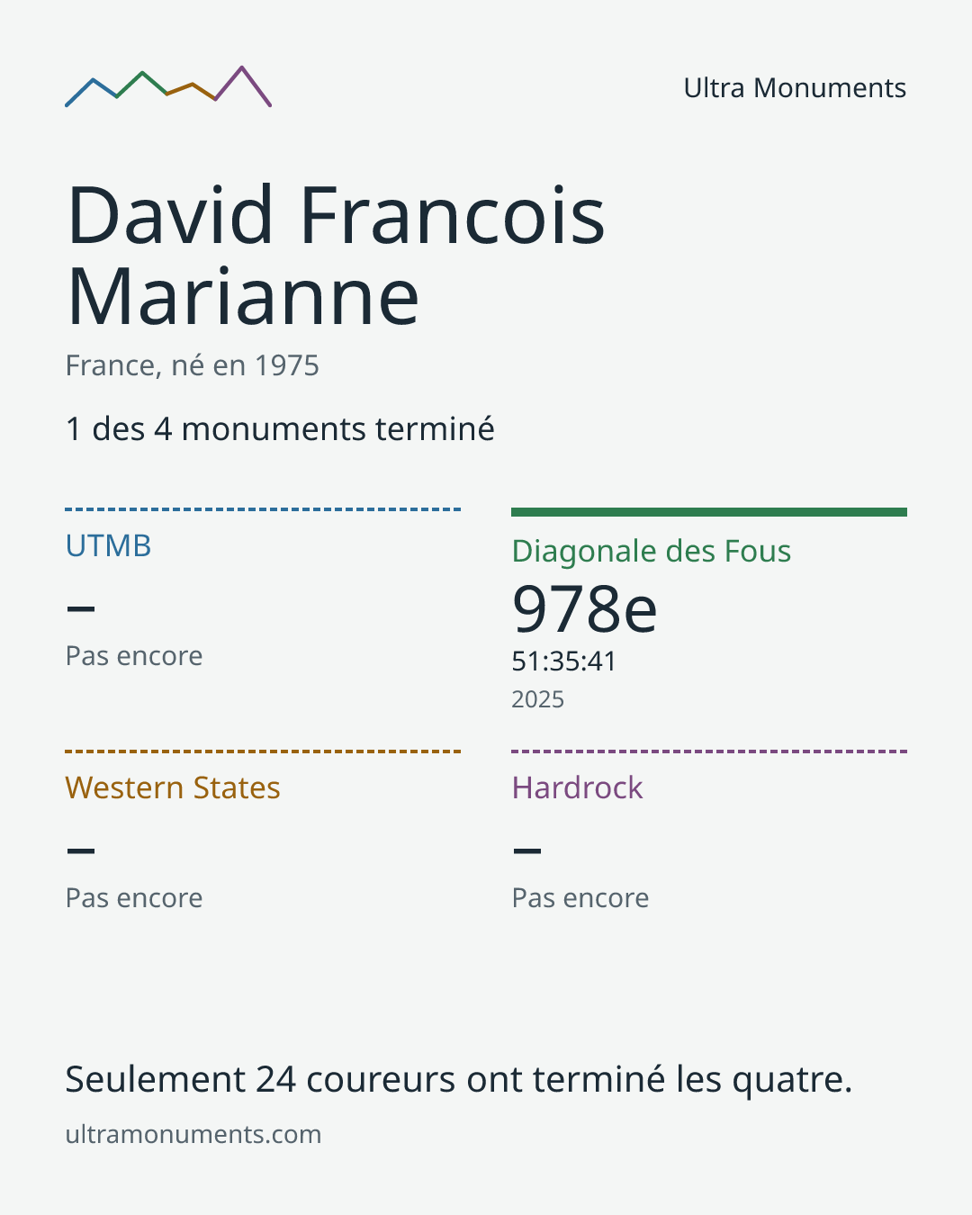 Carte des résultats de David Francois Marianne