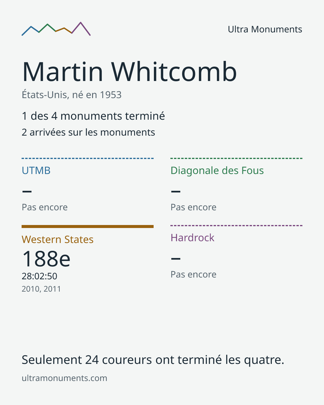 Carte des résultats de Martin Whitcomb