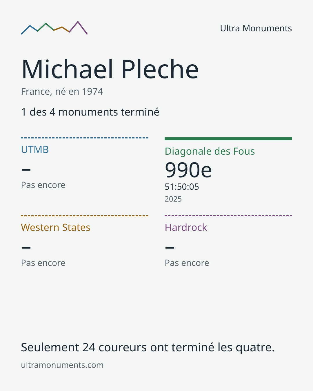 Carte des résultats de Michael Pleche