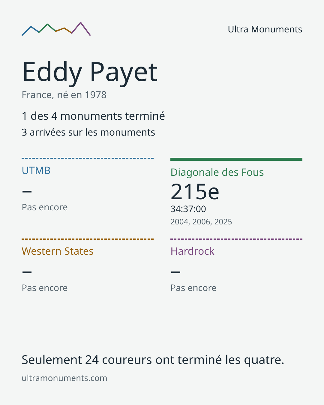 Carte des résultats de Eddy Payet