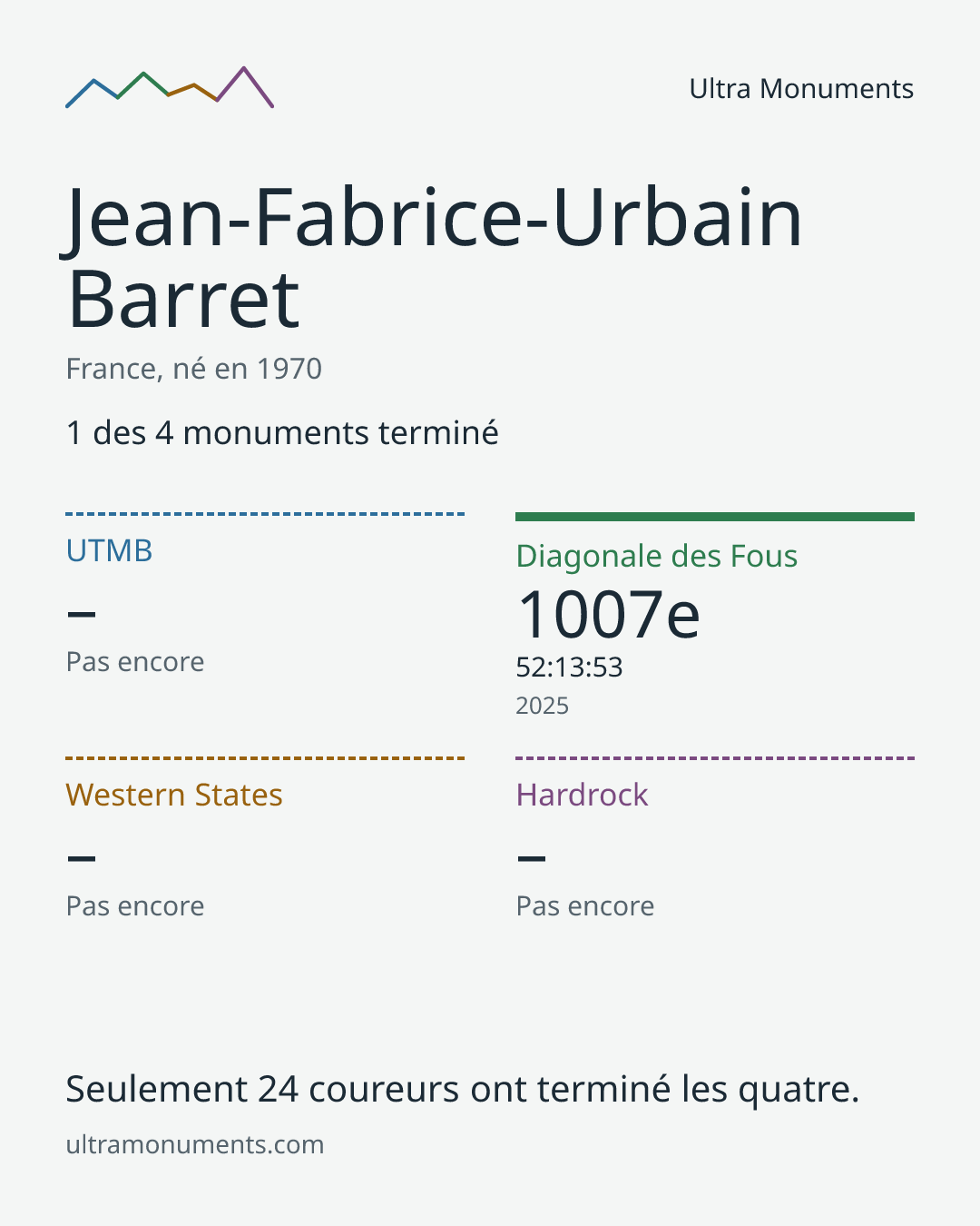 Carte des résultats de Jean-Fabrice-Urbain Barret