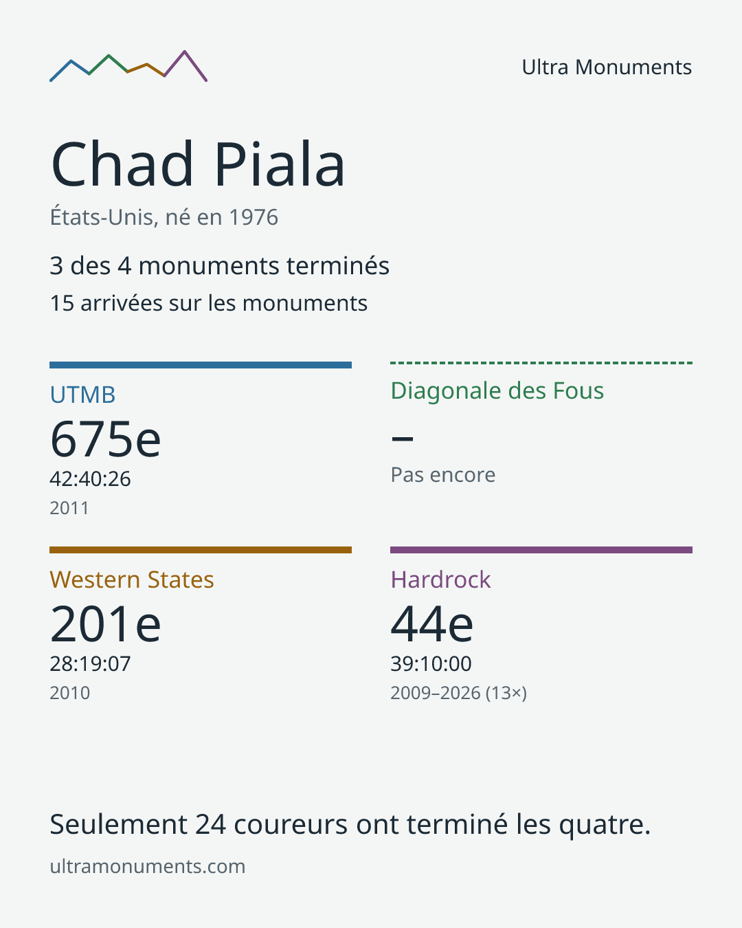 Carte des résultats de Chad Piala