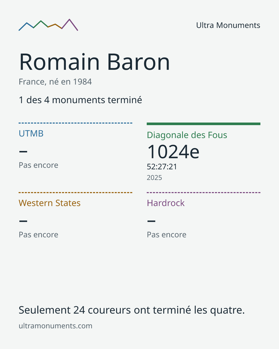 Carte des résultats de Romain Baron