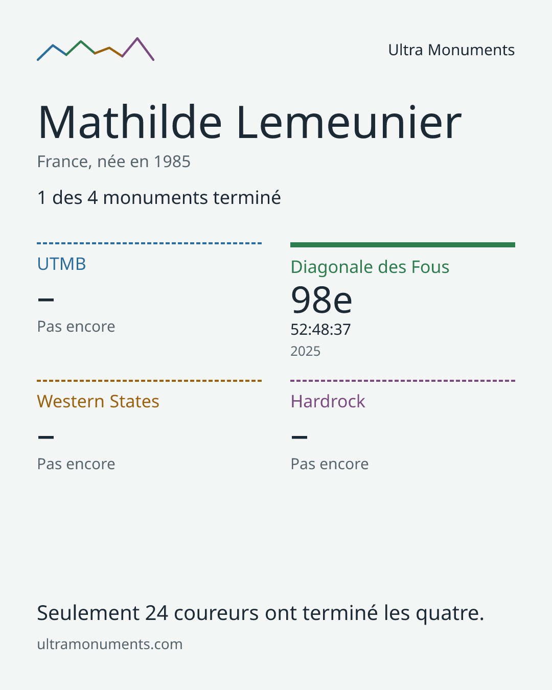 Carte des résultats de Mathilde Lemeunier