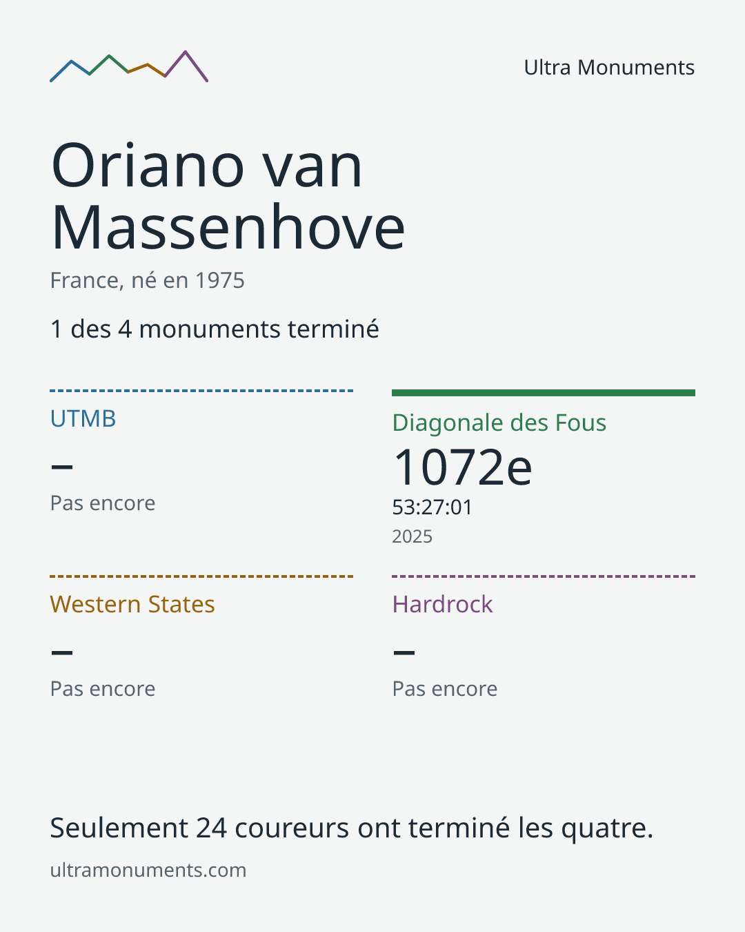 Carte des résultats de Oriano van Massenhove