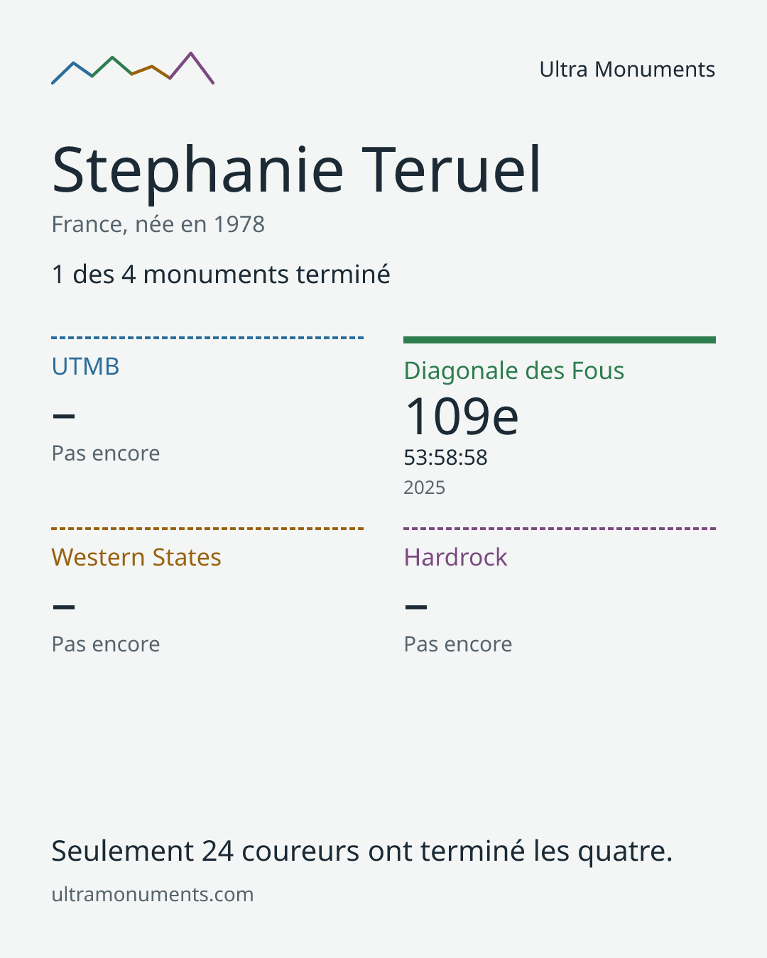 Carte des résultats de Stephanie Teruel