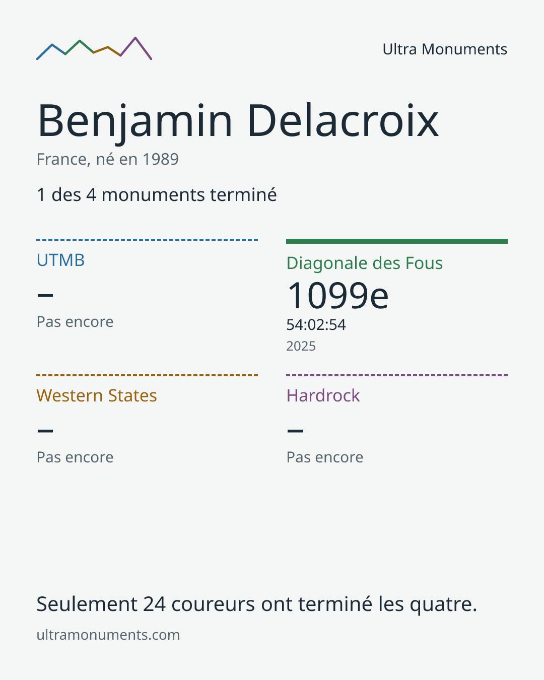 Carte des résultats de Benjamin Delacroix