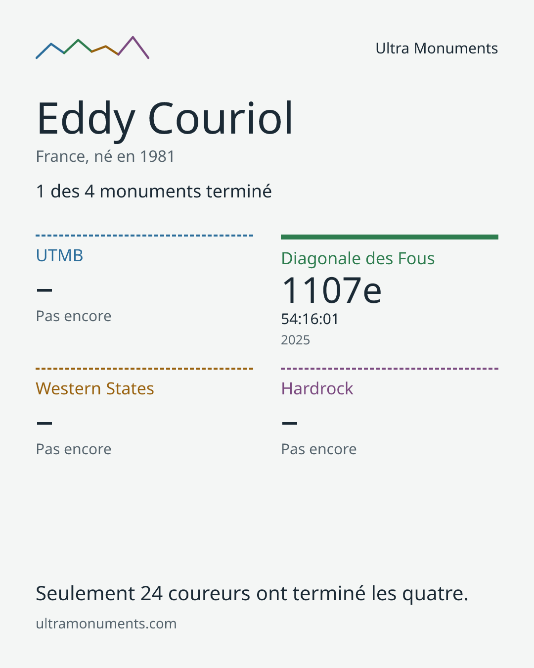 Carte des résultats de Eddy Couriol