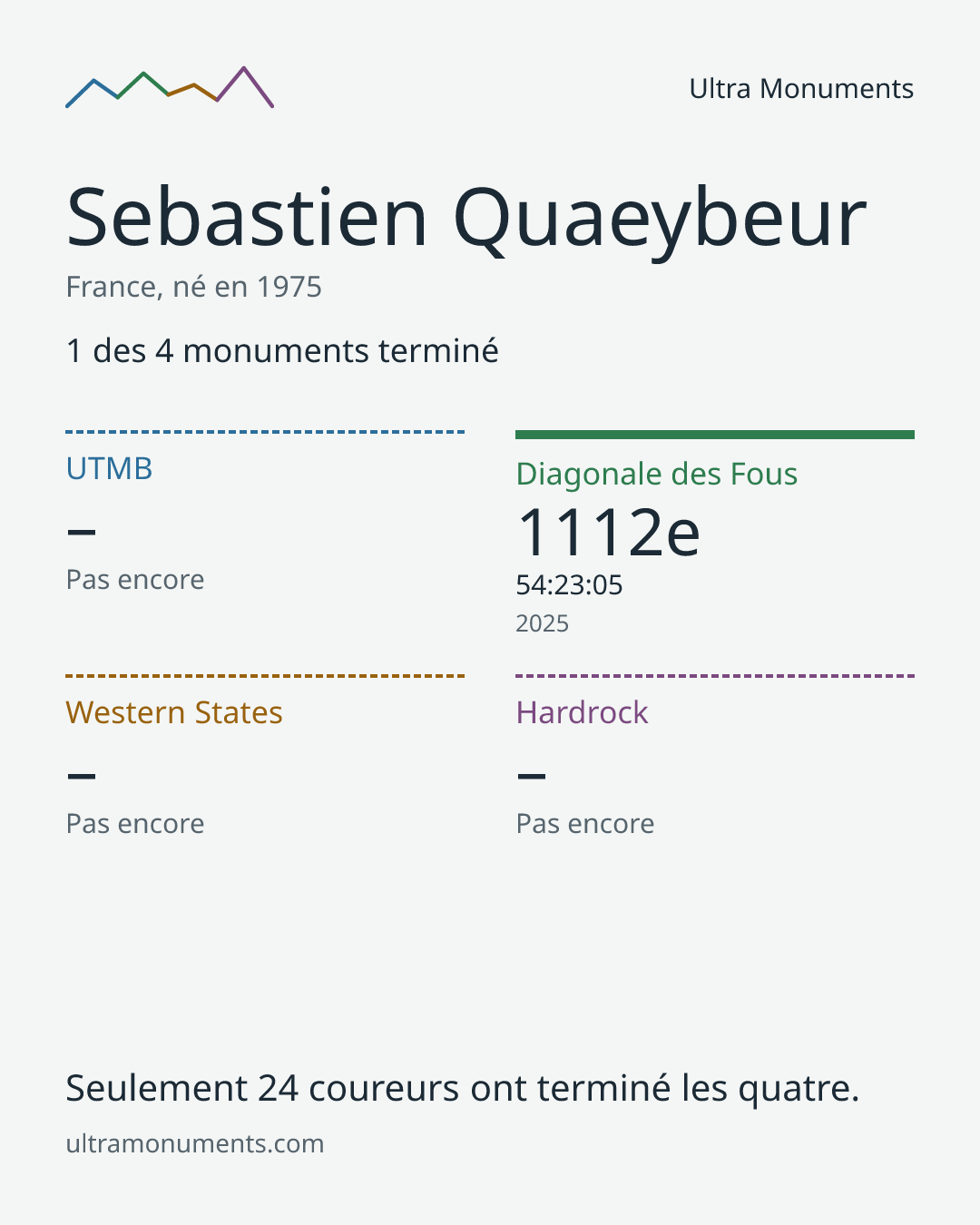 Carte des résultats de Sebastien Quaeybeur