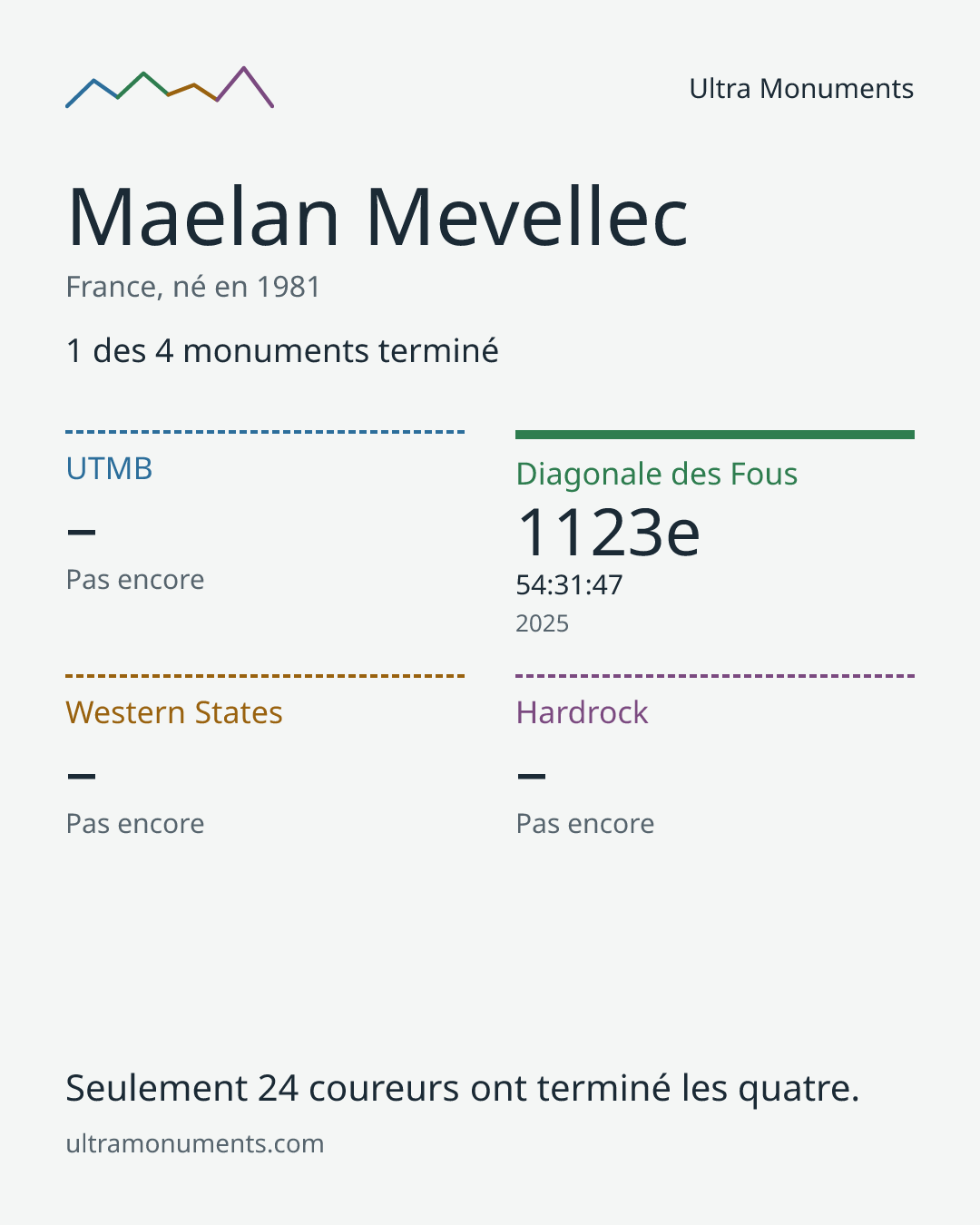 Carte des résultats de Maelan Mevellec