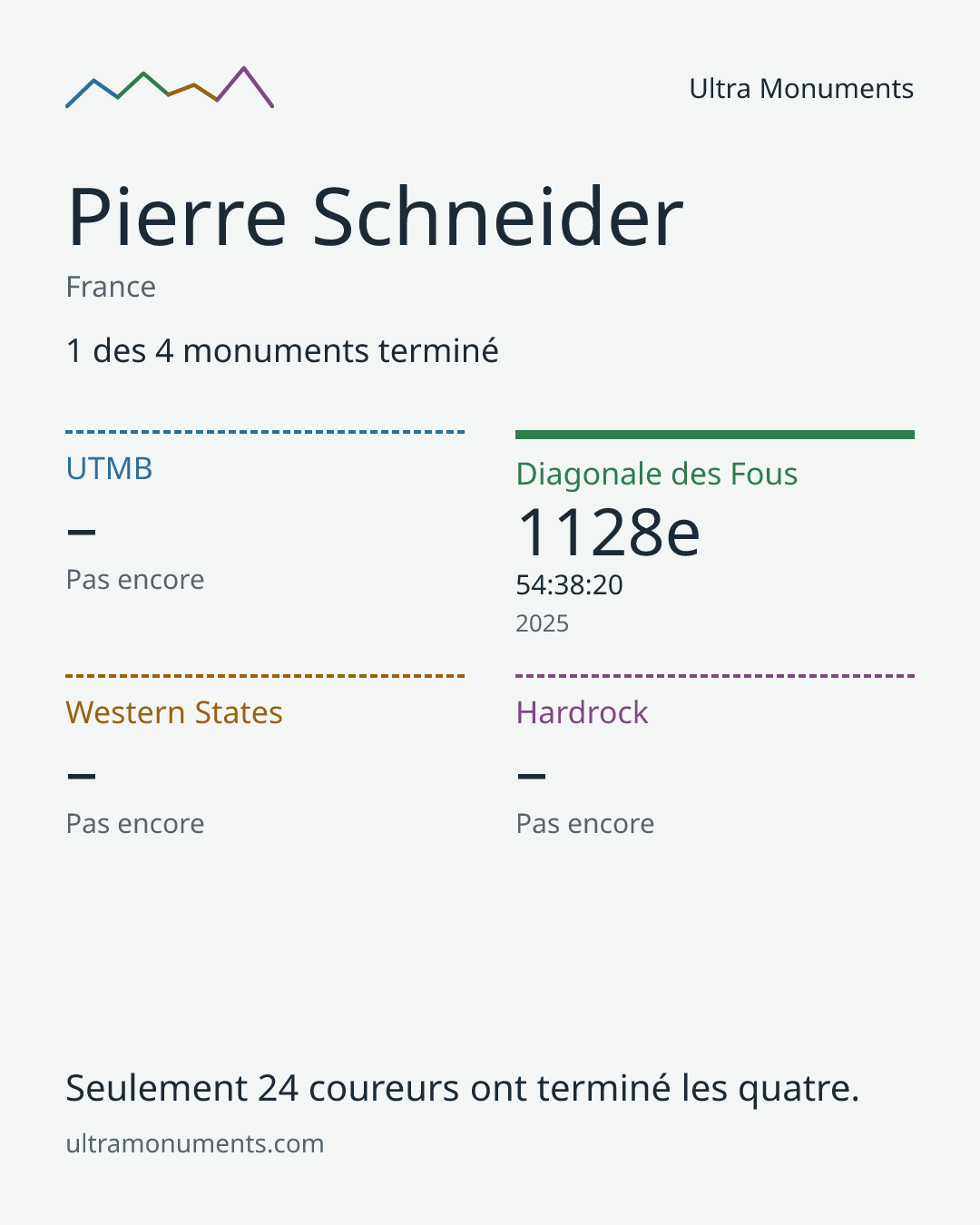 Carte des résultats de Pierre Schneider