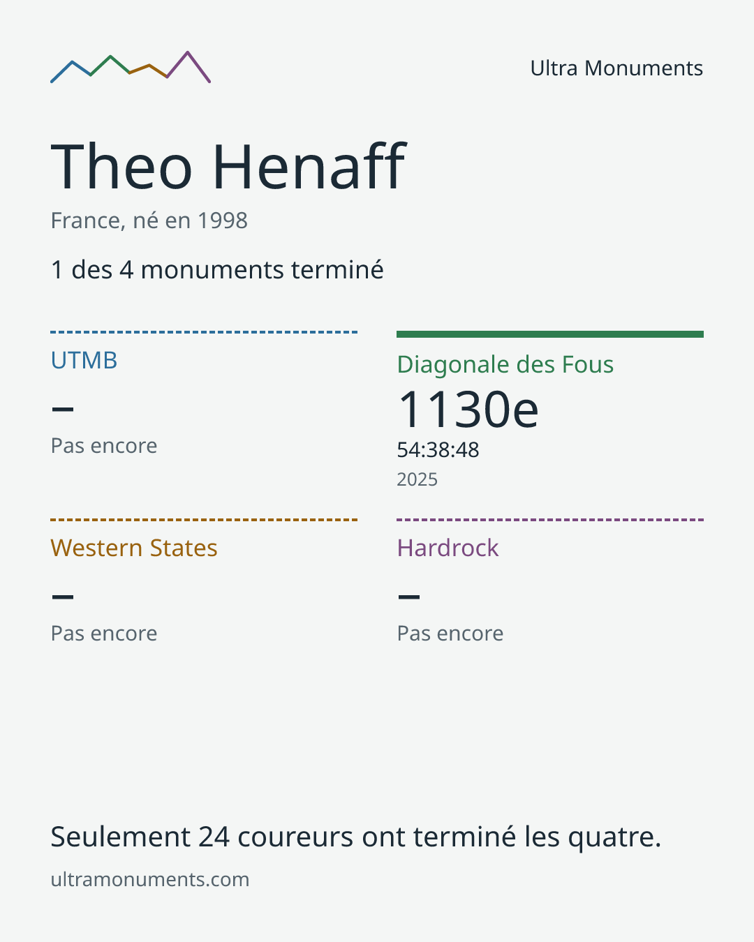 Carte des résultats de Theo Henaff