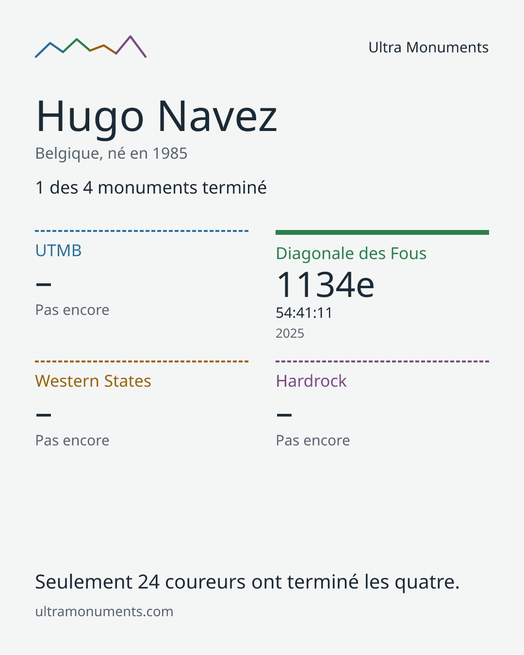 Carte des résultats de Hugo Navez