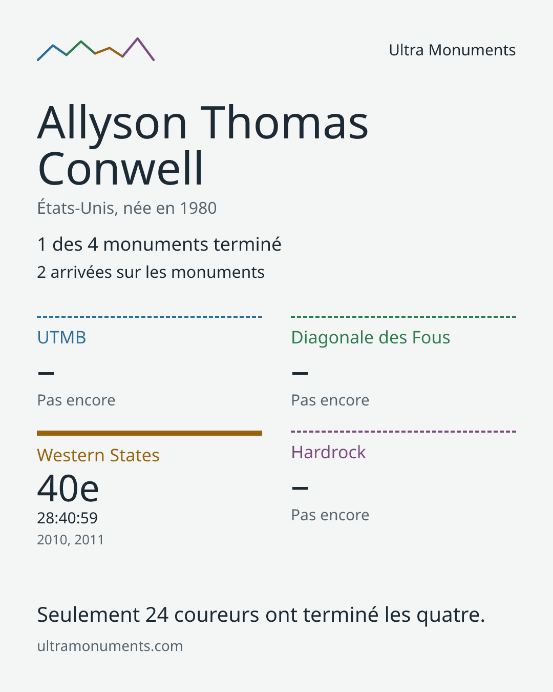 Carte des résultats de Allyson Thomas Conwell