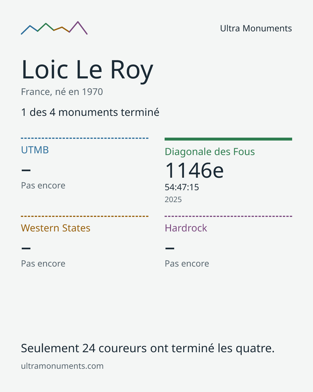 Carte des résultats de Loic Le Roy