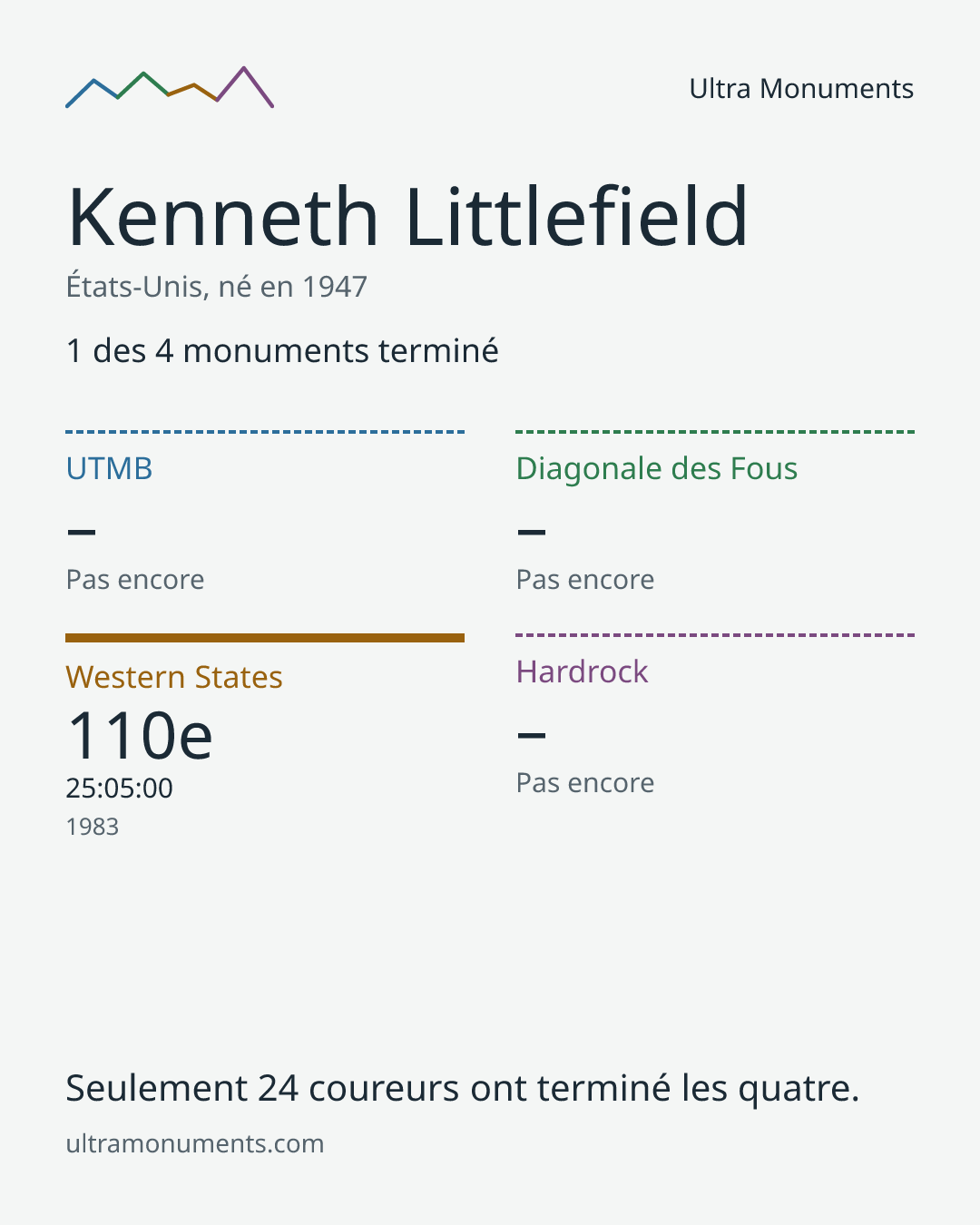 Carte des résultats de Kenneth Littlefield