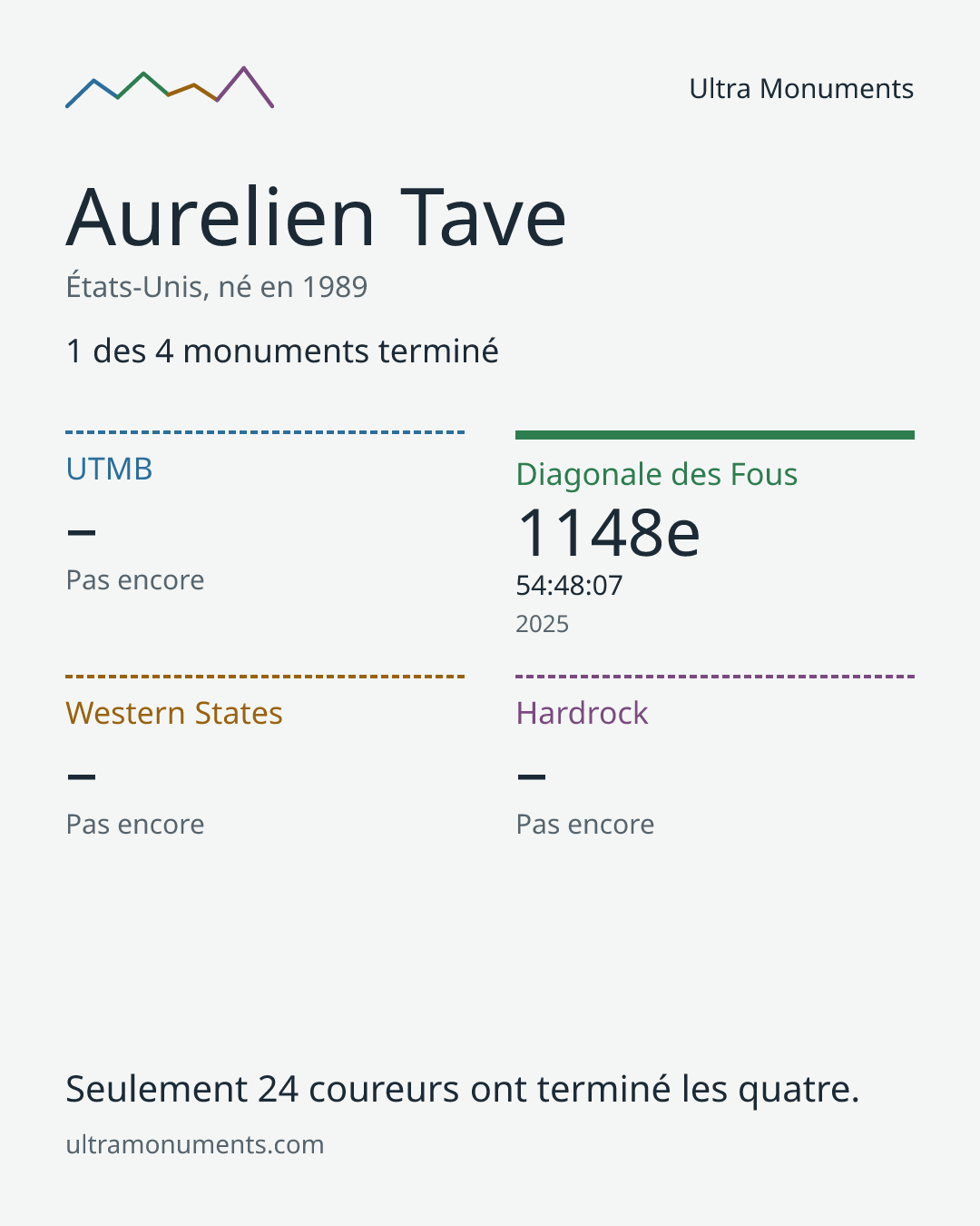 Carte des résultats de Aurelien Tave