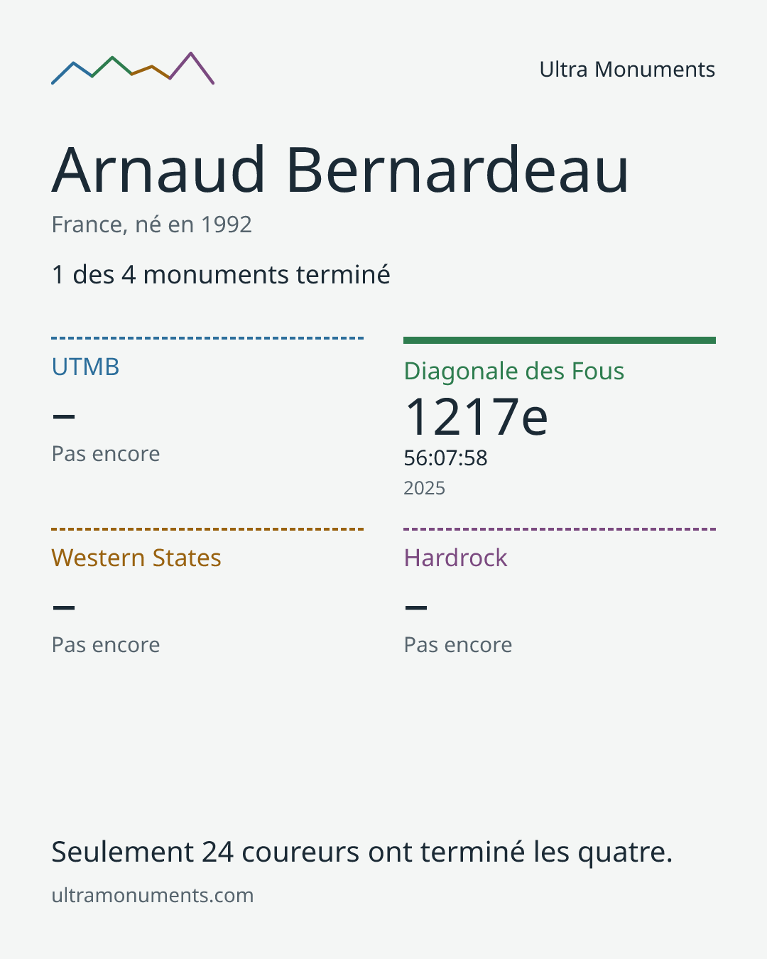 Carte des résultats de Arnaud Bernardeau