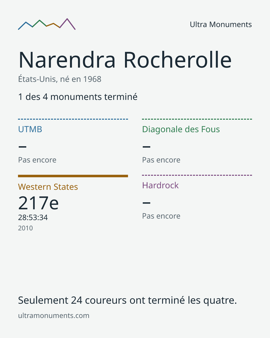 Carte des résultats de Narendra Rocherolle