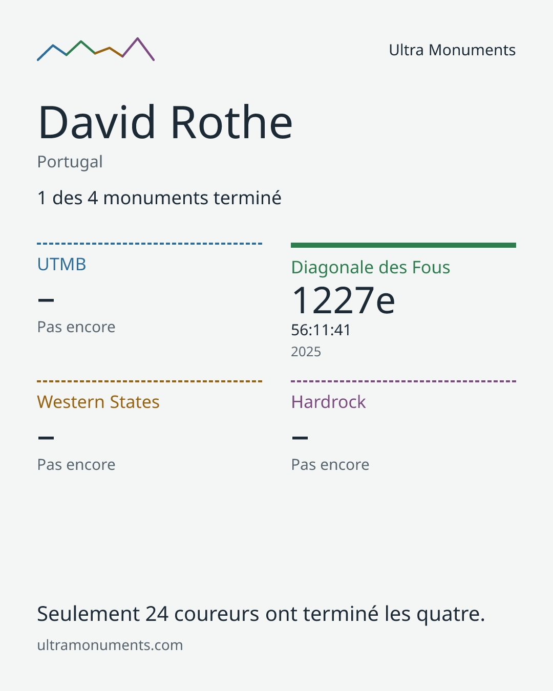 Carte des résultats de David Rothe