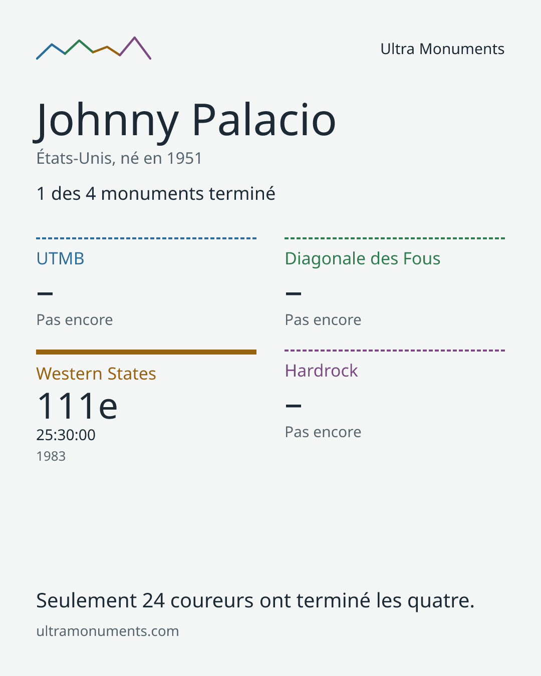 Carte des résultats de Johnny Palacio