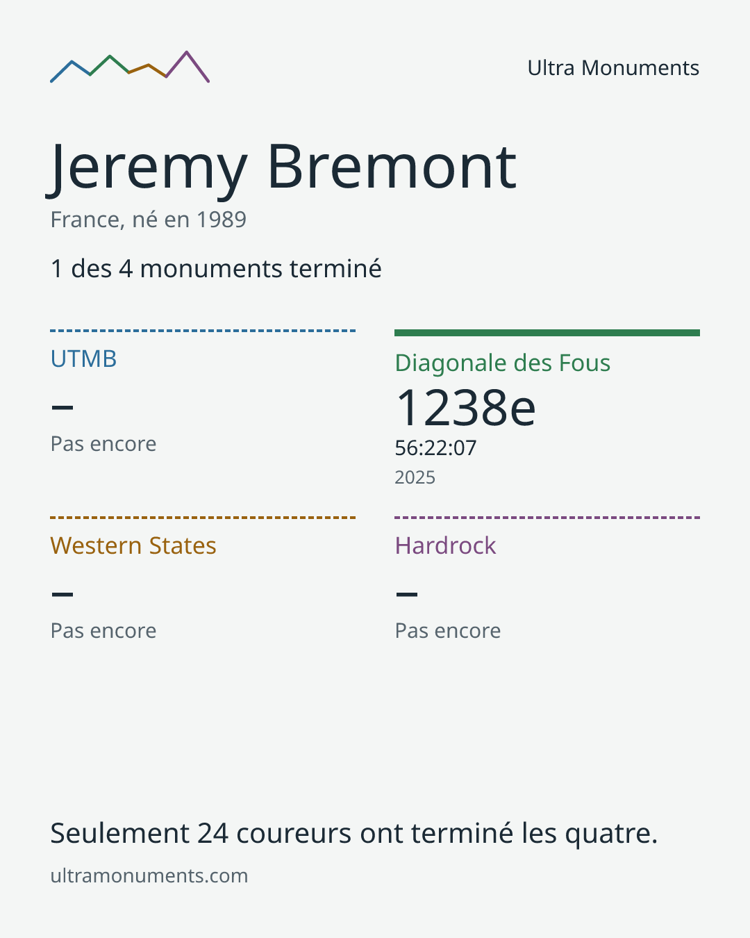 Carte des résultats de Jeremy Bremont