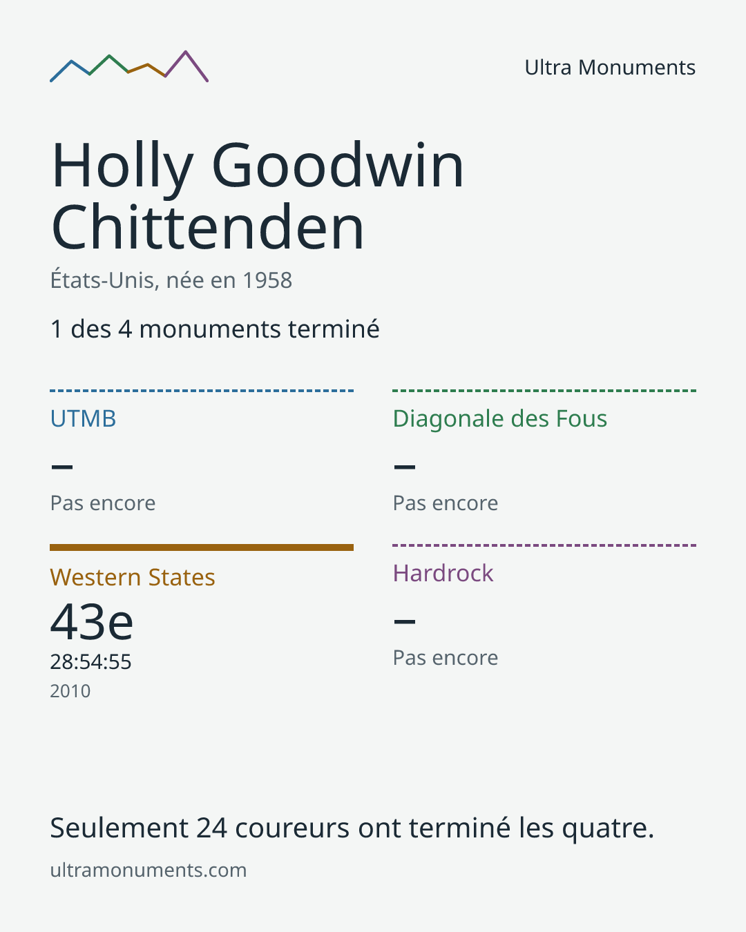 Carte des résultats de Holly Goodwin Chittenden