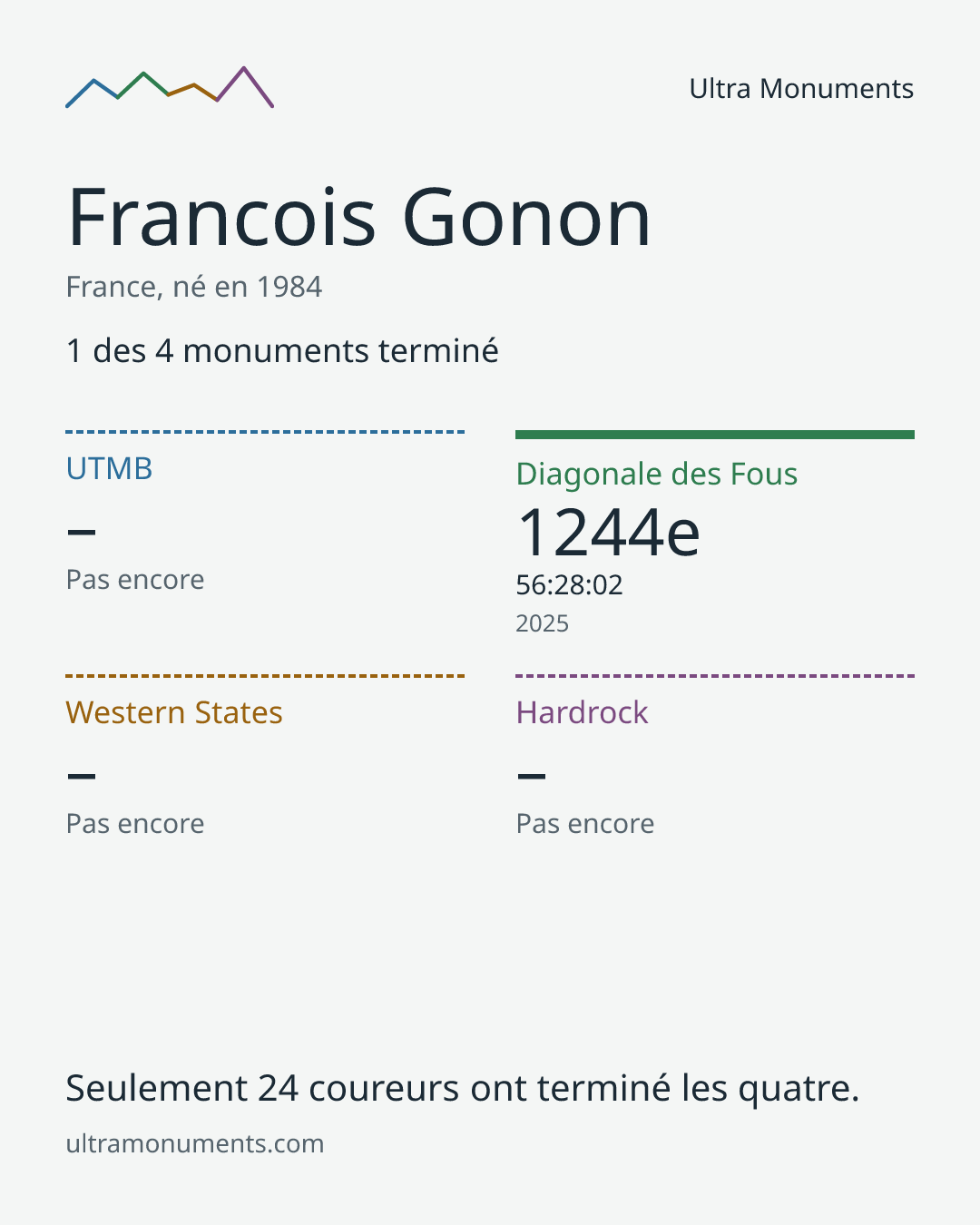 Carte des résultats de Francois Gonon