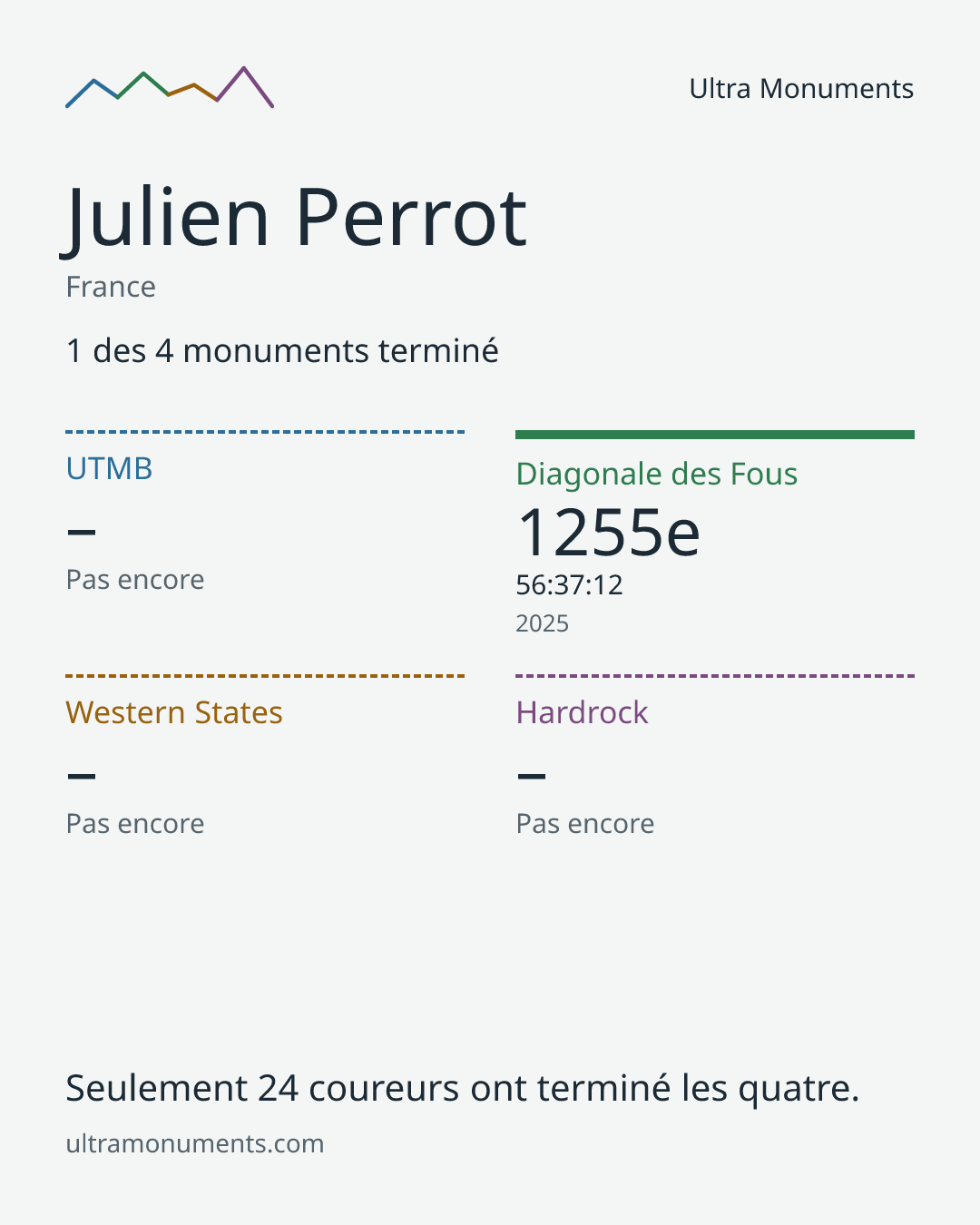 Carte des résultats de Julien Perrot