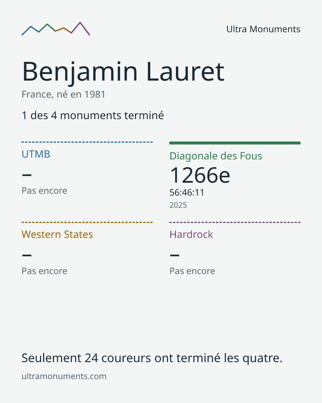 Carte des résultats de Benjamin Lauret