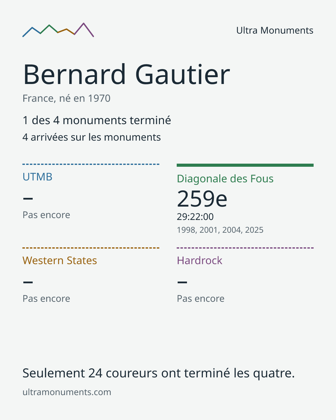 Carte des résultats de Bernard Gautier