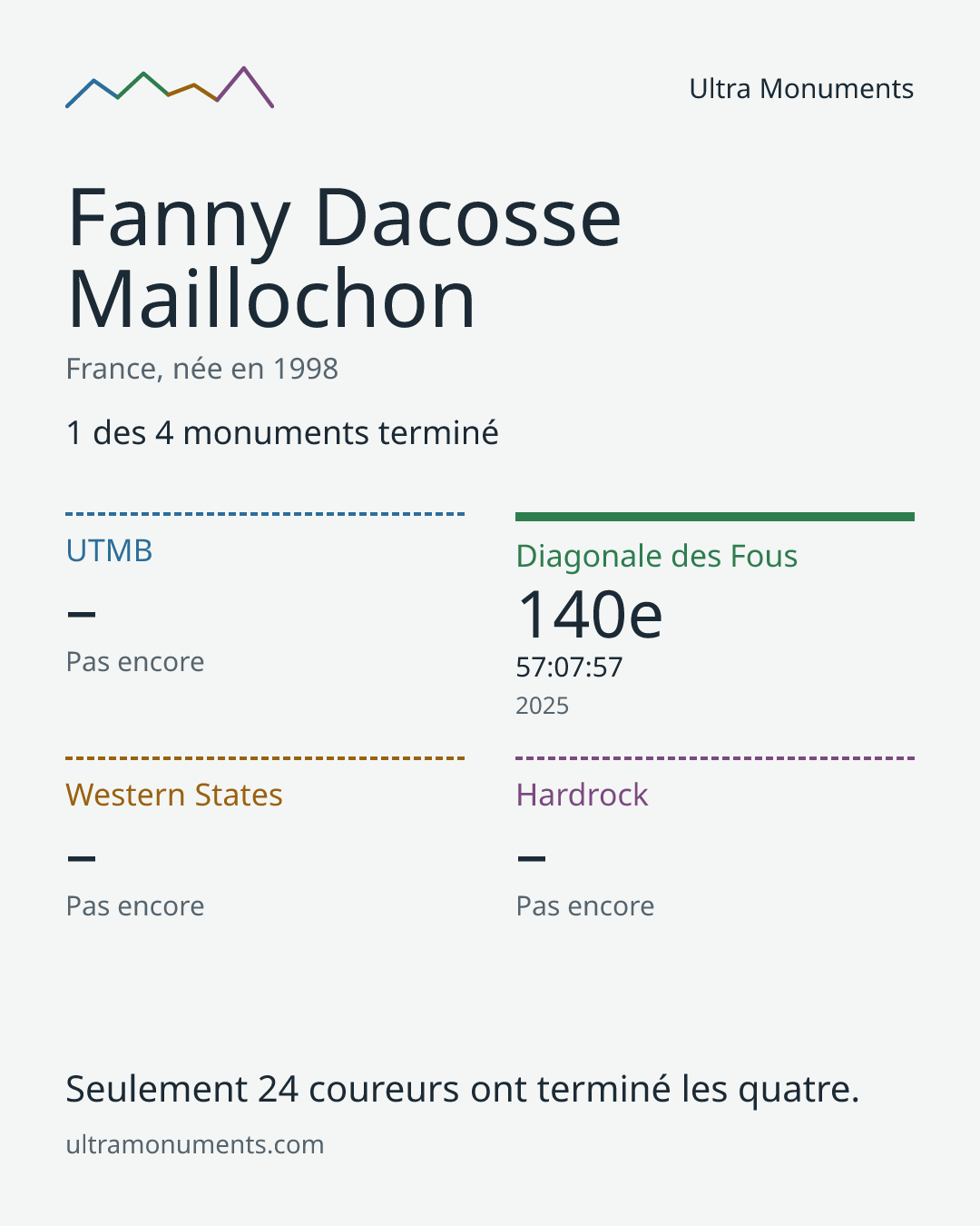 Carte des résultats de Fanny Dacosse Maillochon
