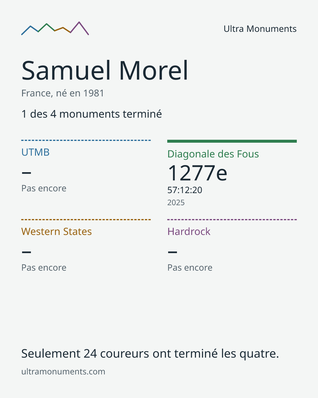 Carte des résultats de Samuel Morel