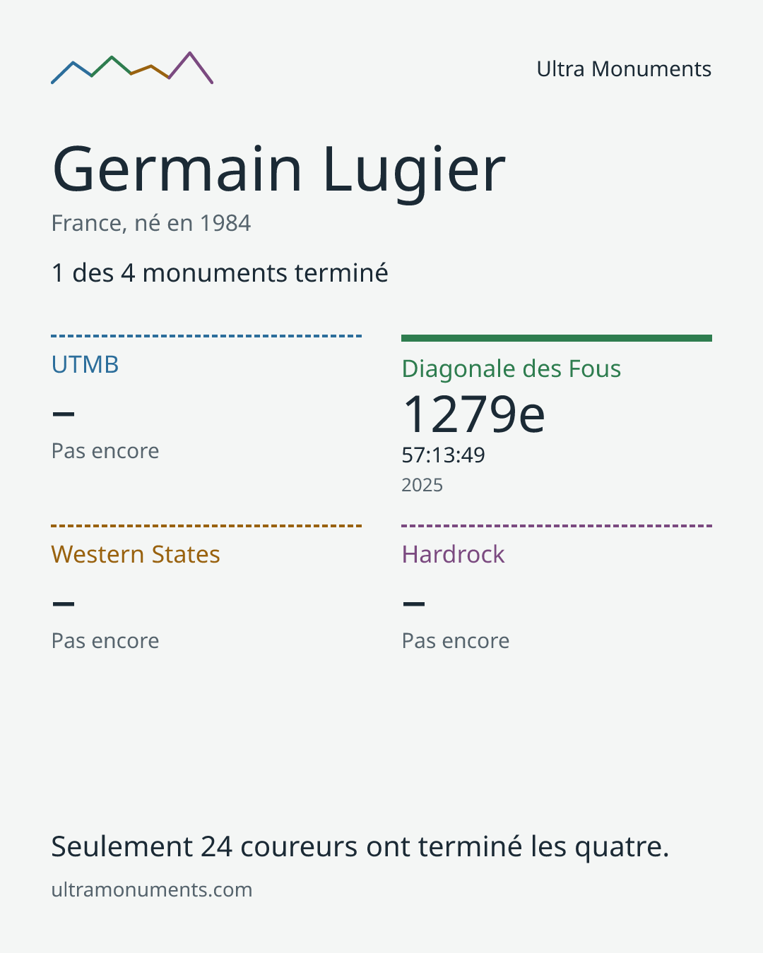 Carte des résultats de Germain Lugier