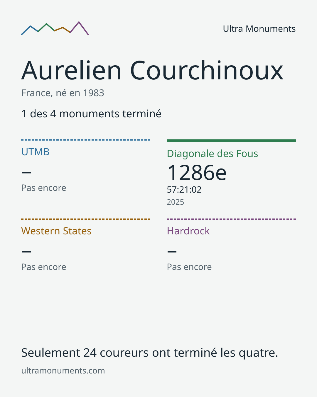 Carte des résultats de Aurelien Courchinoux
