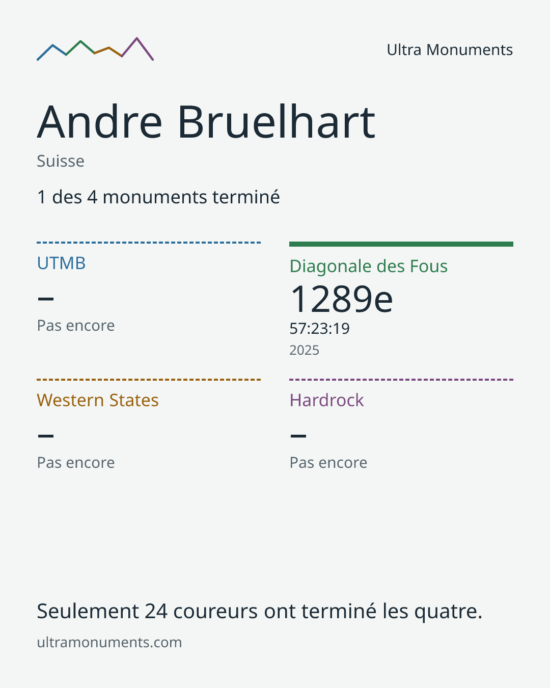 Carte des résultats de Andre Bruelhart