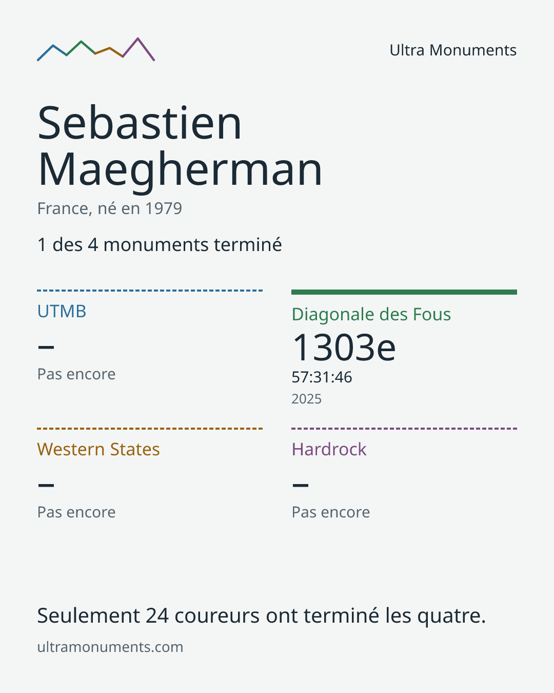 Carte des résultats de Sebastien Maegherman