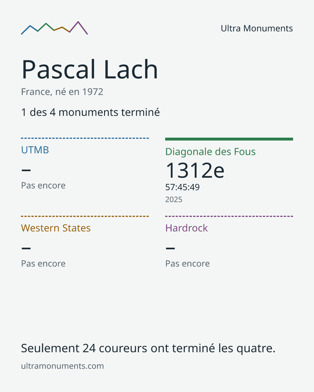 Carte des résultats de Pascal Lach