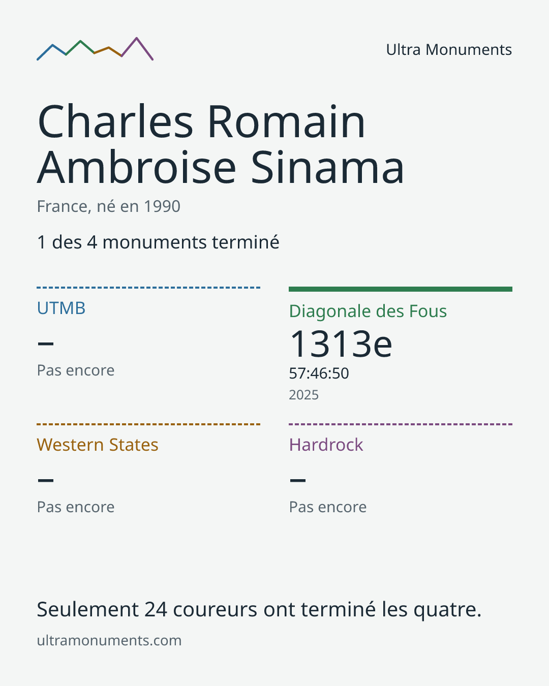 Carte des résultats de Charles Romain Ambroise Sinama