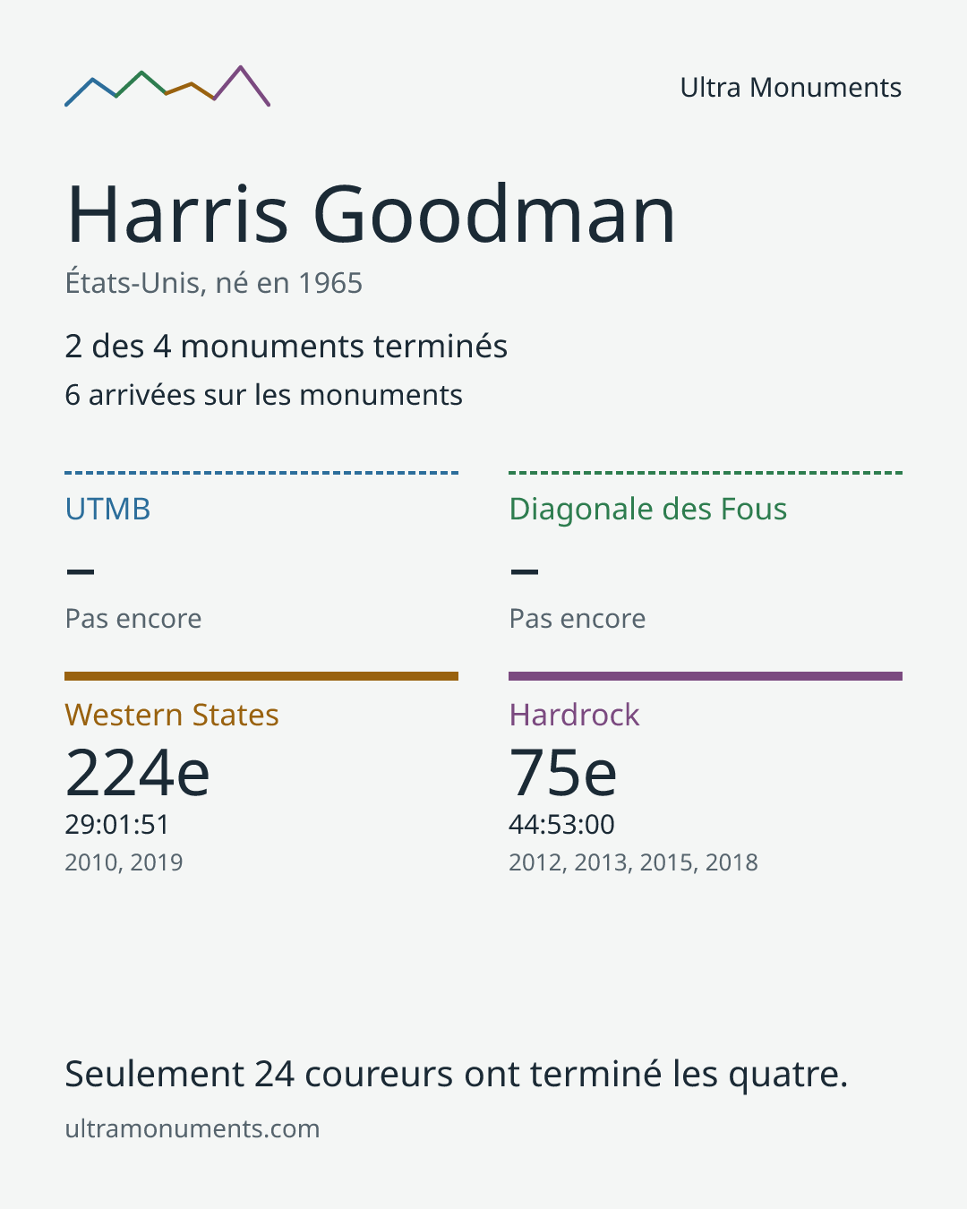Carte des résultats de Harris Goodman