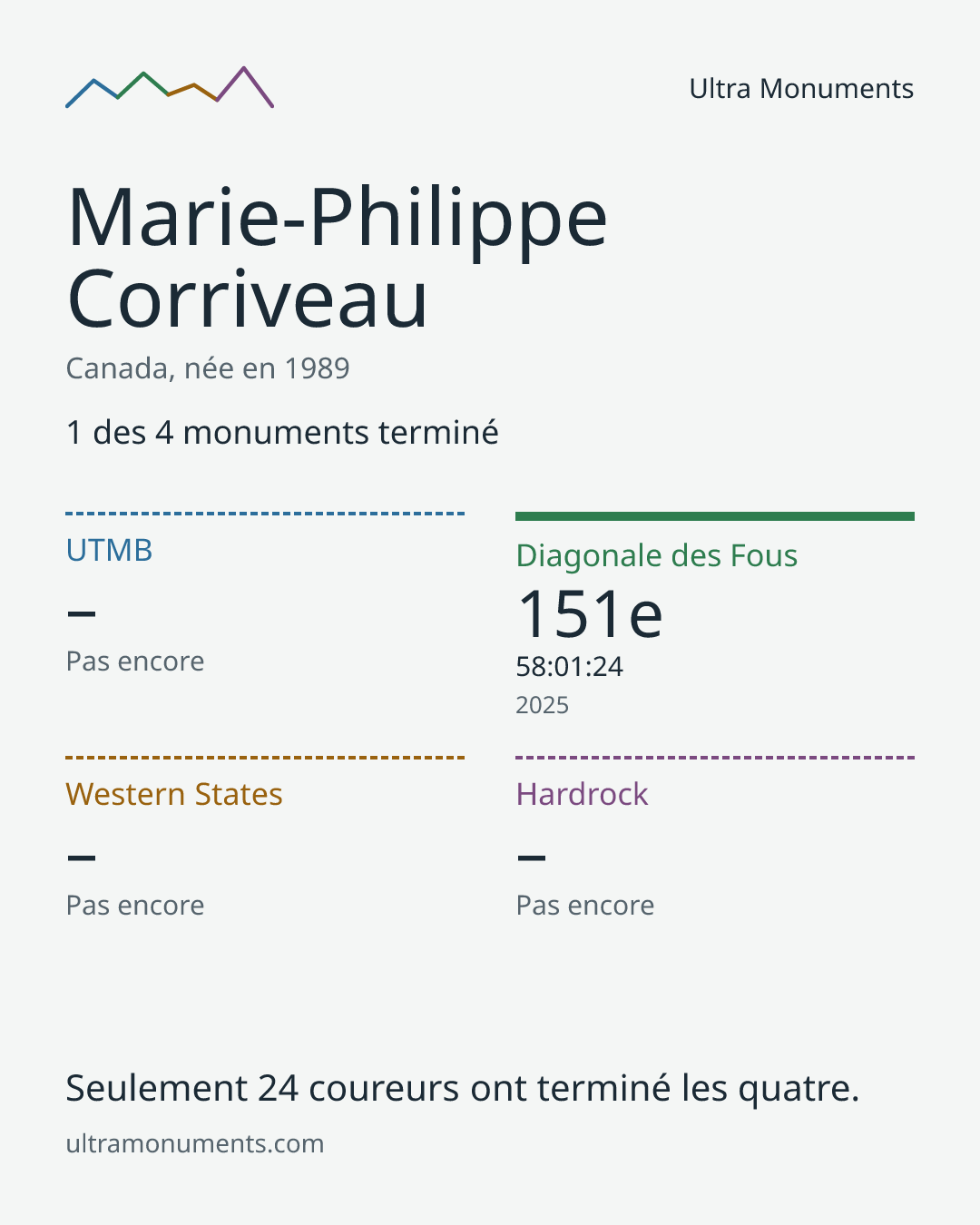Carte des résultats de Marie-Philippe Corriveau