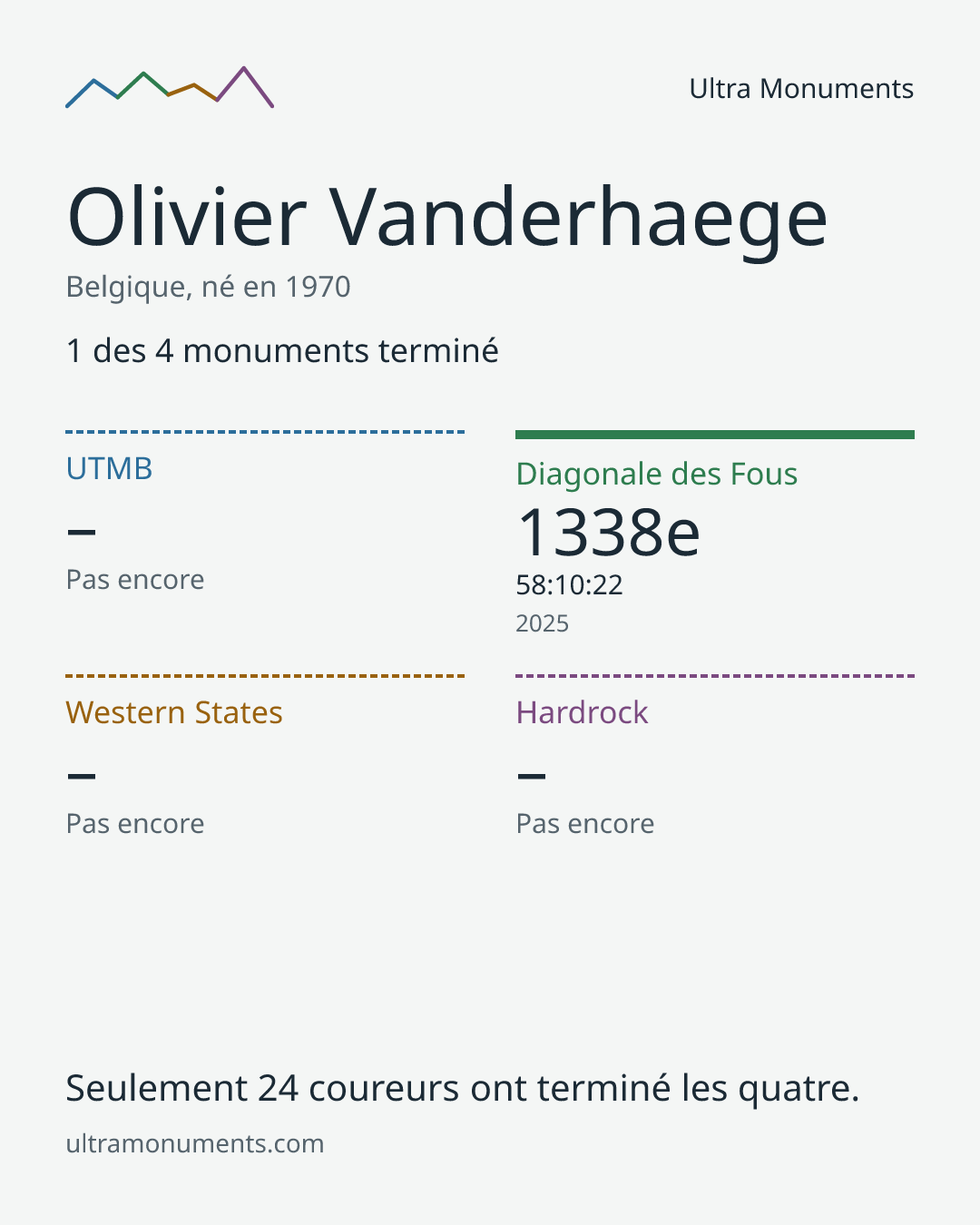 Carte des résultats de Olivier Vanderhaege