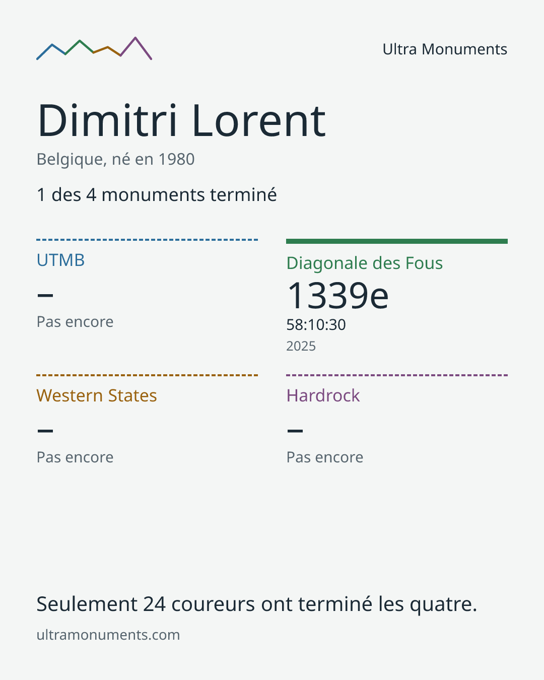 Carte des résultats de Dimitri Lorent