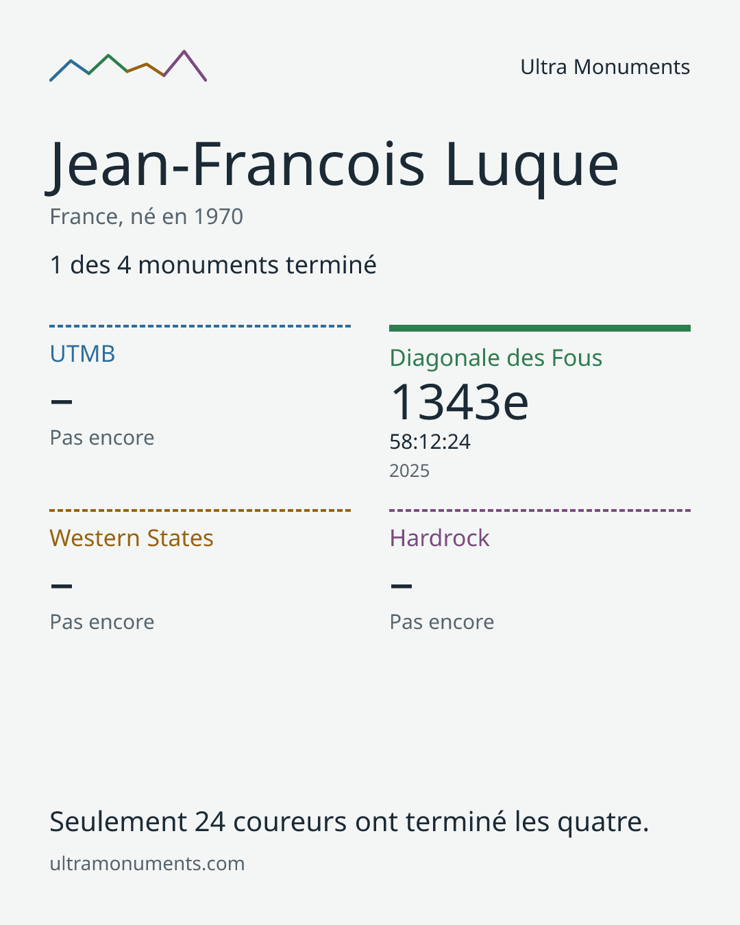Carte des résultats de Jean-Francois Luque