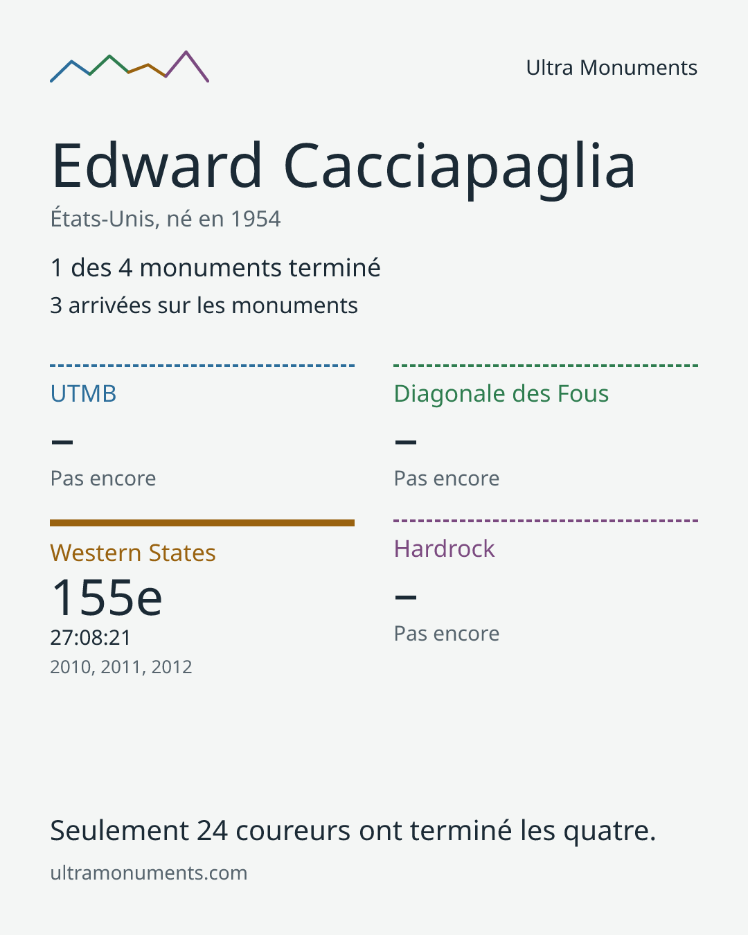 Carte des résultats de Edward Cacciapaglia