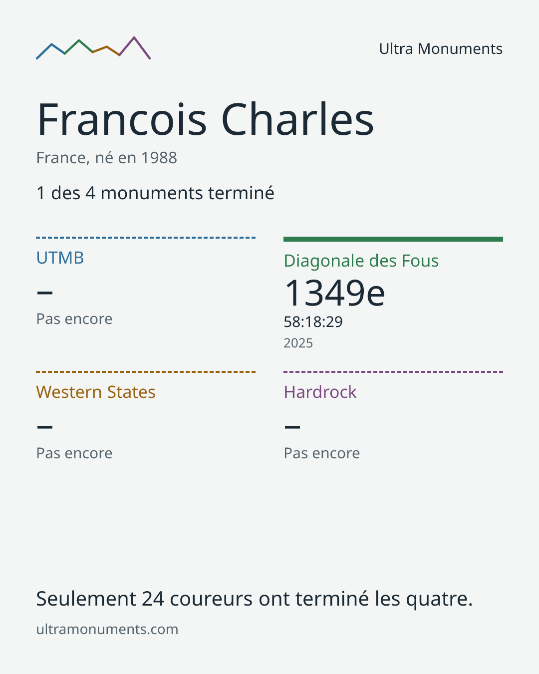 Carte des résultats de Francois Charles