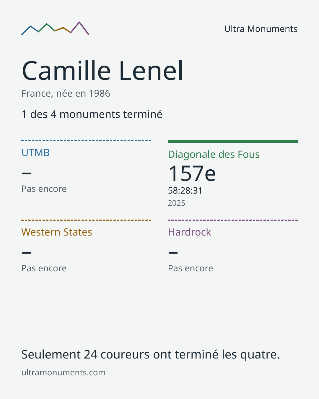 Carte des résultats de Camille Lenel