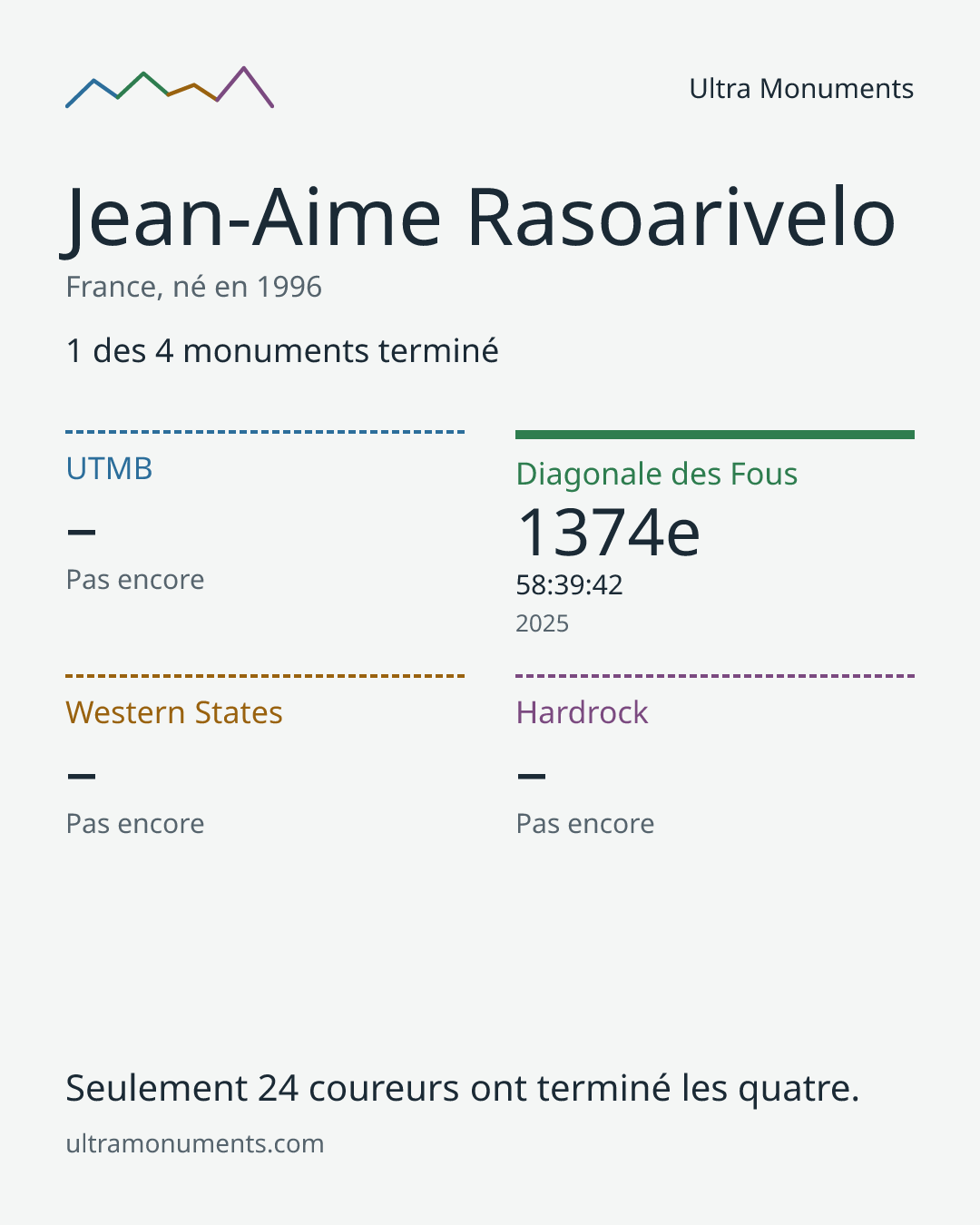 Carte des résultats de Jean-Aime Rasoarivelo