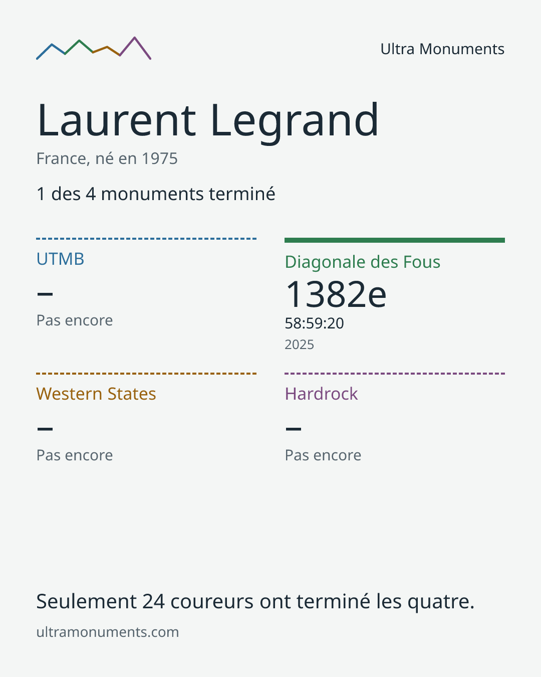 Carte des résultats de Laurent Legrand